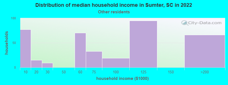 Distribution of median household income in Sumter, SC in 2022