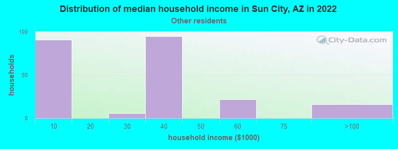 Distribution of median household income in Sun City, AZ in 2022