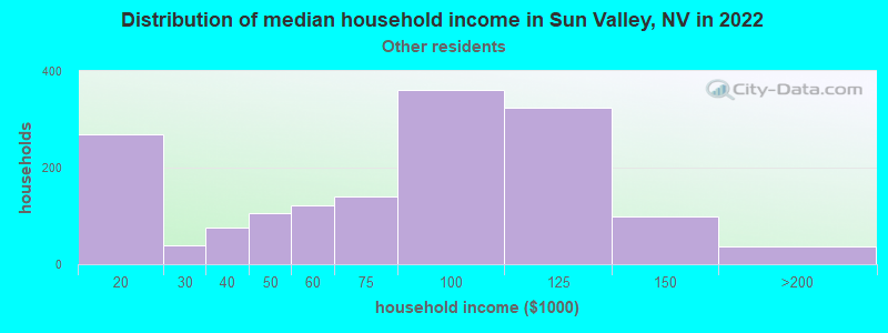 Distribution of median household income in Sun Valley, NV in 2022