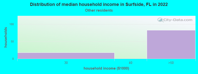 Distribution of median household income in Surfside, FL in 2022