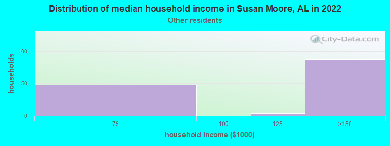 Distribution of median household income in Susan Moore, AL in 2022