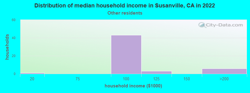 Distribution of median household income in Susanville, CA in 2022