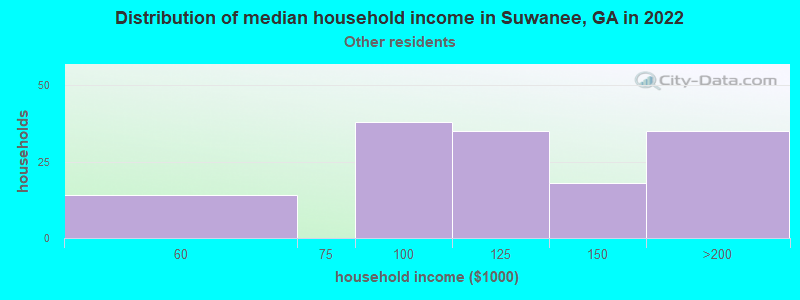 Distribution of median household income in Suwanee, GA in 2022