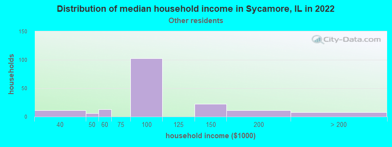 Distribution of median household income in Sycamore, IL in 2022