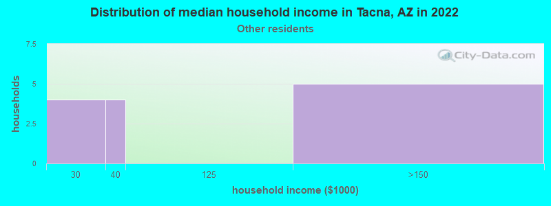 Distribution of median household income in Tacna, AZ in 2022