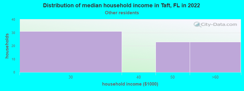 Distribution of median household income in Taft, FL in 2022