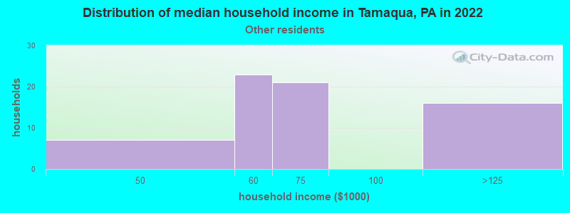 Distribution of median household income in Tamaqua, PA in 2022