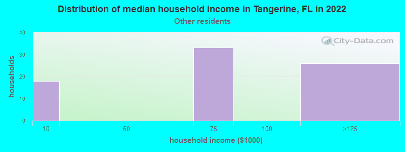 Distribution of median household income in Tangerine, FL in 2022