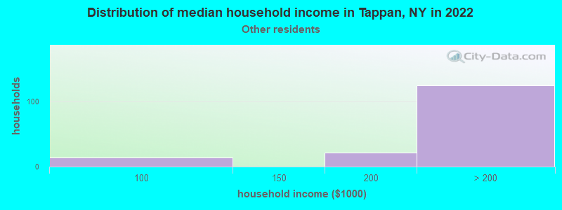 Distribution of median household income in Tappan, NY in 2022