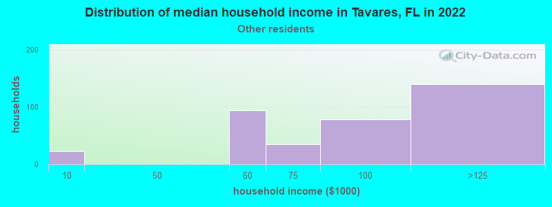 Distribution of median household income in Tavares, FL in 2022
