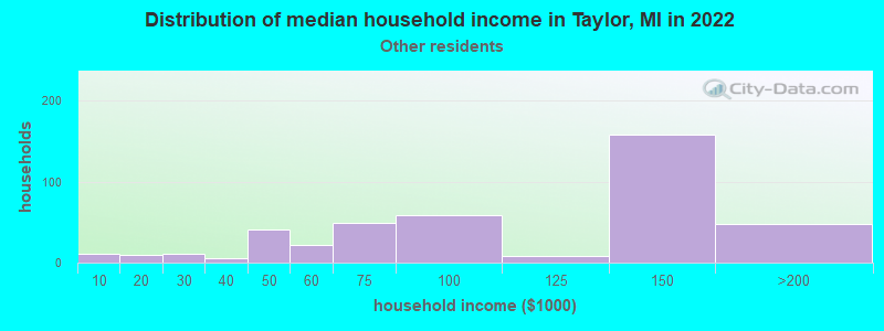 Distribution of median household income in Taylor, MI in 2022