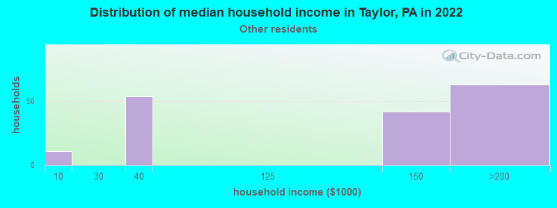 Distribution of median household income in Taylor, PA in 2022