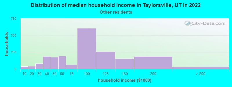 Distribution of median household income in Taylorsville, UT in 2022