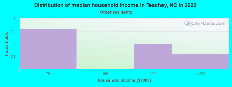 Distribution of median household income in Teachey, NC in 2022
