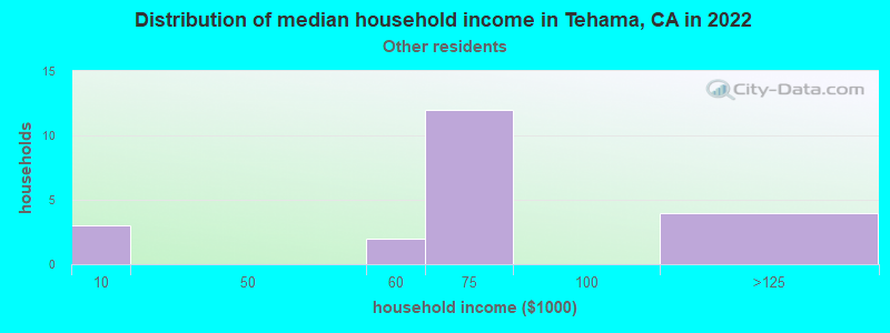 Distribution of median household income in Tehama, CA in 2022