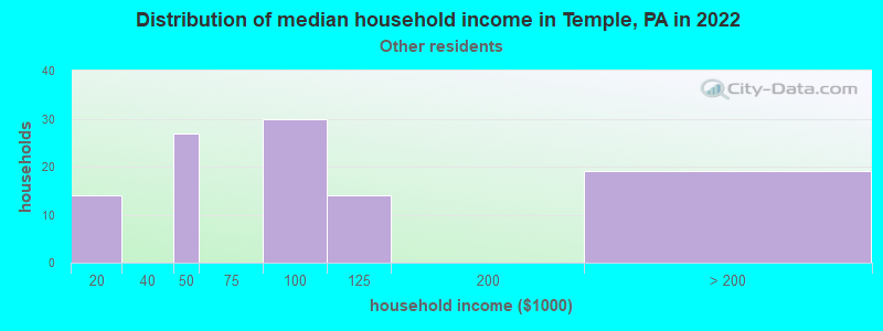 Distribution of median household income in Temple, PA in 2022