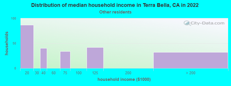 Distribution of median household income in Terra Bella, CA in 2022