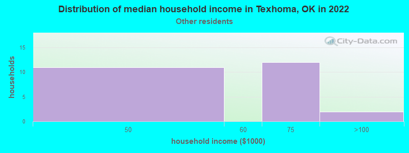 Distribution of median household income in Texhoma, OK in 2022