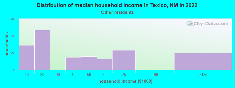 Distribution of median household income in Texico, NM in 2022