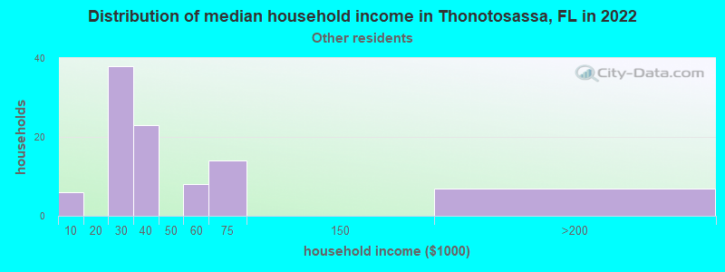 Distribution of median household income in Thonotosassa, FL in 2022