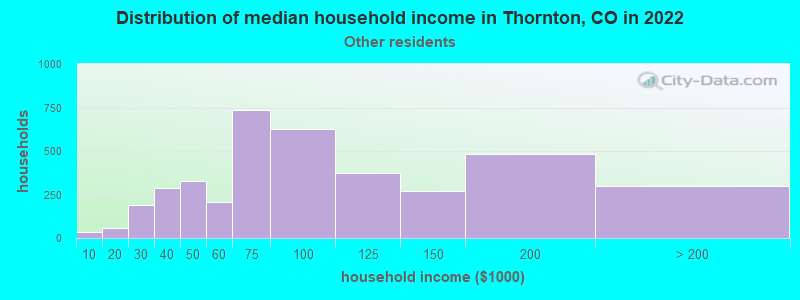 Distribution of median household income in Thornton, CO in 2022