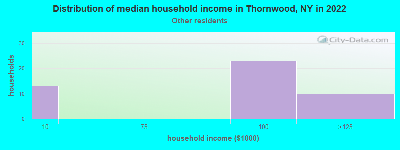 Distribution of median household income in Thornwood, NY in 2022