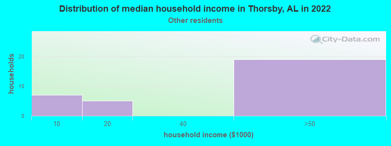 Distribution of median household income in Thorsby, AL in 2022