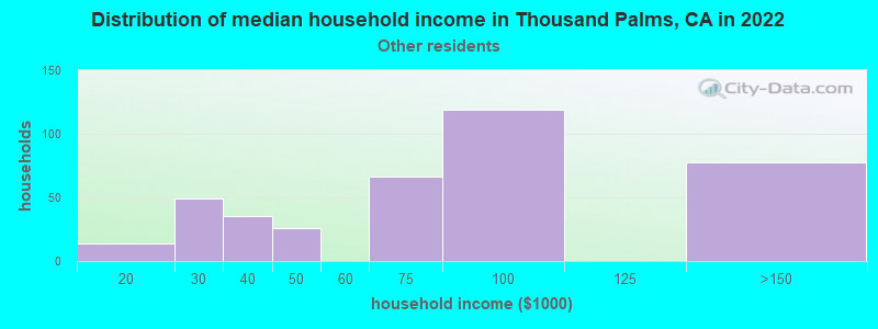 Distribution of median household income in Thousand Palms, CA in 2022