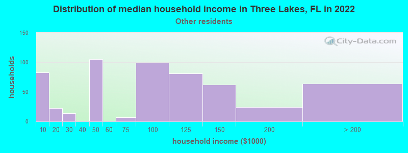 Distribution of median household income in Three Lakes, FL in 2022