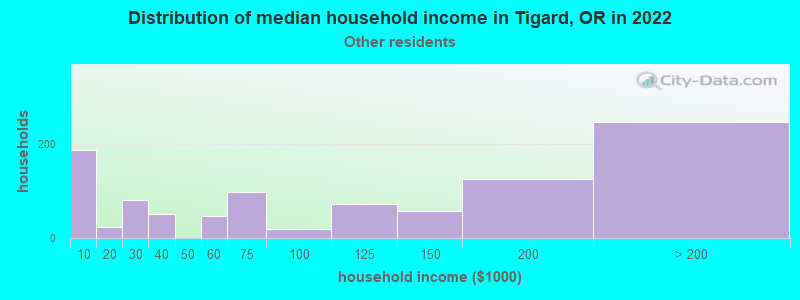 Distribution of median household income in Tigard, OR in 2022