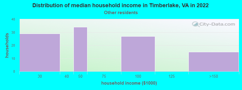 Distribution of median household income in Timberlake, VA in 2022