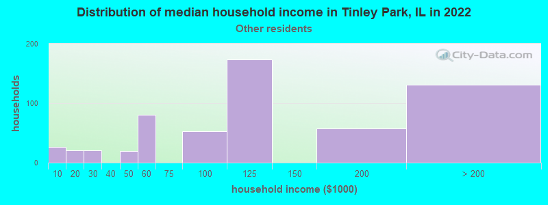 Distribution of median household income in Tinley Park, IL in 2022