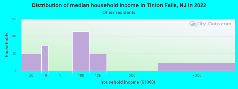 Distribution of median household income in Tinton Falls, NJ in 2022
