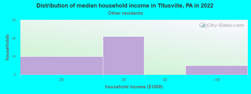 Distribution of median household income in Titusville, PA in 2022