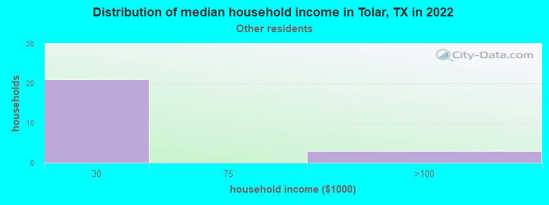 Distribution of median household income in Tolar, TX in 2022