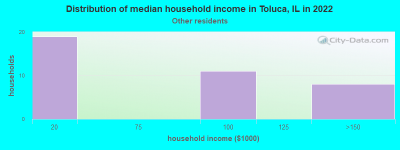 Distribution of median household income in Toluca, IL in 2022