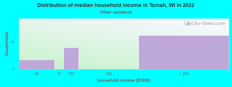 Distribution of median household income in Tomah, WI in 2022