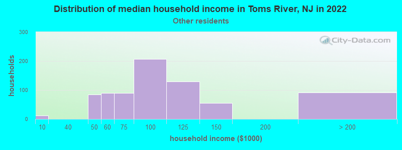 Distribution of median household income in Toms River, NJ in 2022