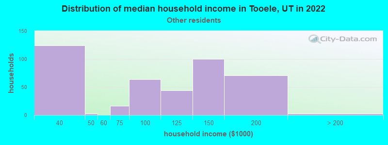 Distribution of median household income in Tooele, UT in 2022