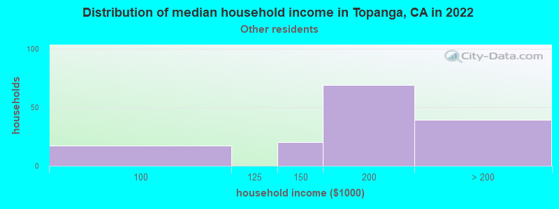 Distribution of median household income in Topanga, CA in 2022