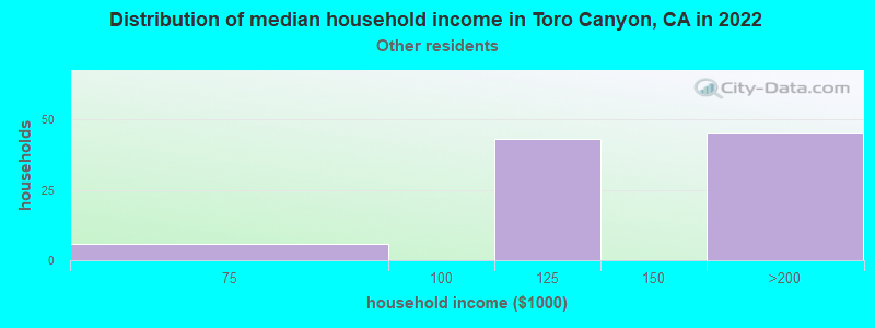 Distribution of median household income in Toro Canyon, CA in 2022