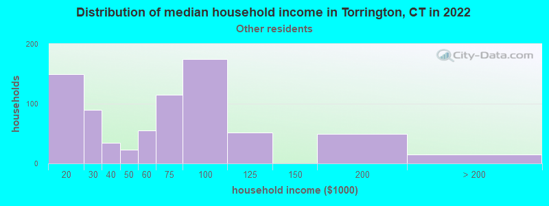 Distribution of median household income in Torrington, CT in 2022