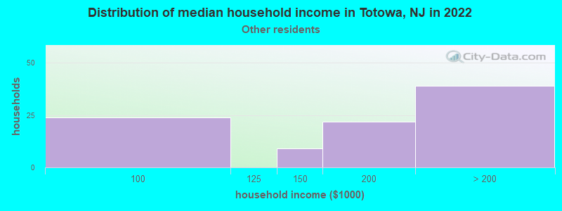 Distribution of median household income in Totowa, NJ in 2022