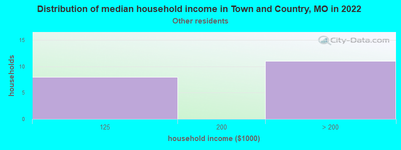 Distribution of median household income in Town and Country, MO in 2022