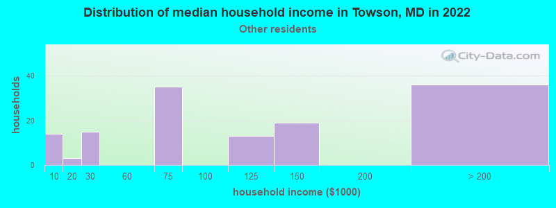 Distribution of median household income in Towson, MD in 2022