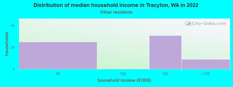 Distribution of median household income in Tracyton, WA in 2022