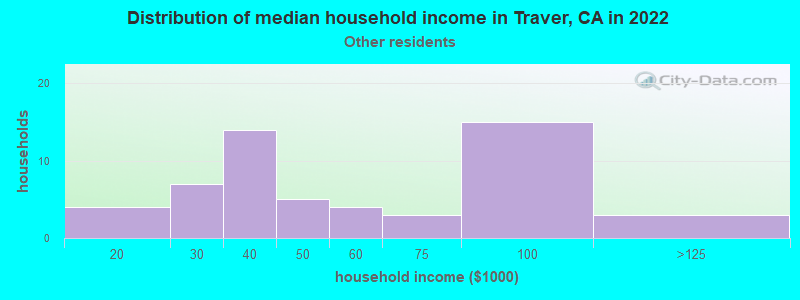 Distribution of median household income in Traver, CA in 2022