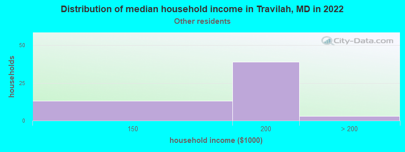 Distribution of median household income in Travilah, MD in 2022