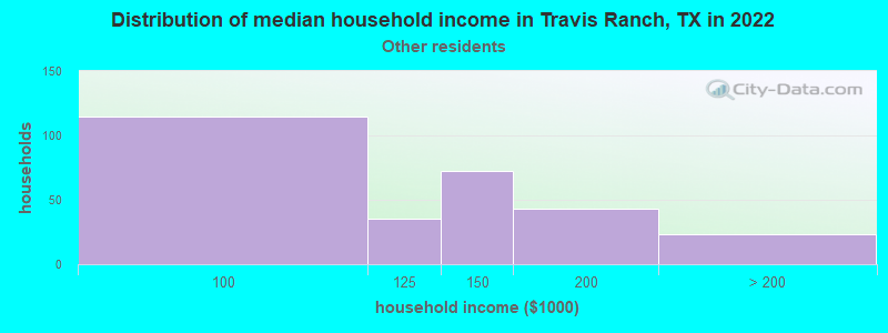 Distribution of median household income in Travis Ranch, TX in 2022