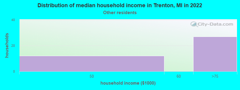 Distribution of median household income in Trenton, MI in 2022